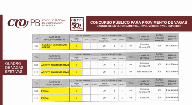 CRO/PB publica Edital de Concurso Público com vagas para Nível Fundamental, Médio e Superior